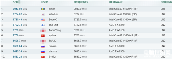 英特尔i9-14900KF超频冲上9.1GHz 桌面处理器的最高纪录，权威硬件评测网站,www.dnpcw.com