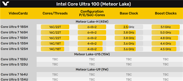 Intel酷睿Ultra U系列超低功耗最低9W，权威硬件评测网站,www.dnpcw.com