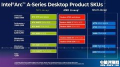 DIY攒机知识：Intel教你识别Arc显卡命名 跟酷睿i7/i5/i3一样 看数字大小