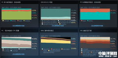 最新Steam十月硬件调查 RTX 3060稳居榜首 前15没有AMD的显卡