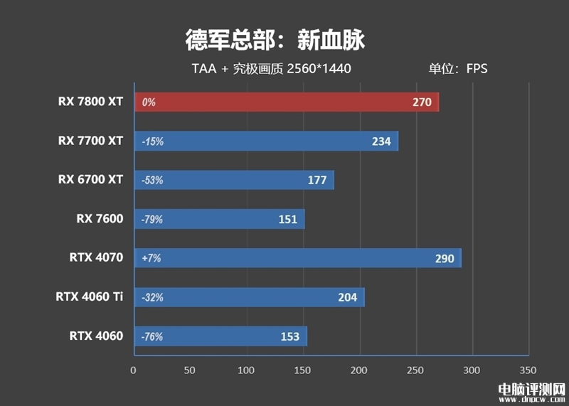 最新显卡评测：AMD RX 7800XT和7700 XT显卡联合评测，权威硬件评测网站,www.dnpcw.com