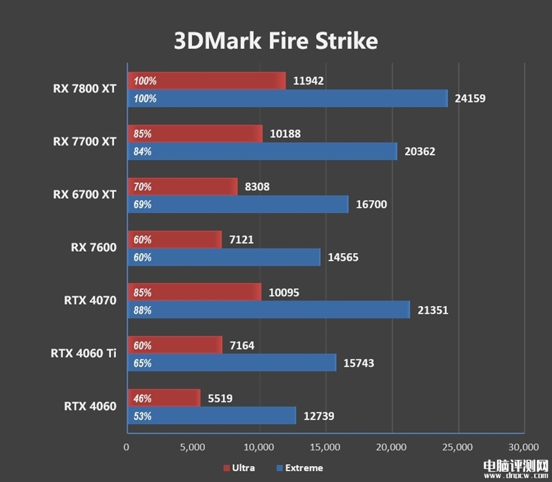 最新显卡评测：AMD RX 7800XT和7700 XT显卡联合评测，权威硬件评测网站,www.dnpcw.com