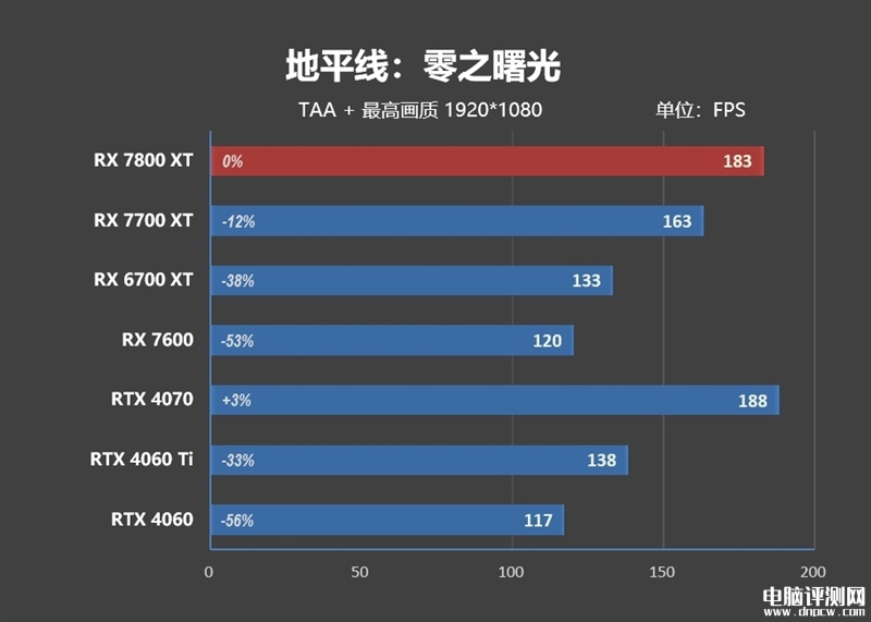 最新显卡评测：AMD RX 7800XT和7700 XT显卡联合评测，权威硬件评测网站,www.dnpcw.com