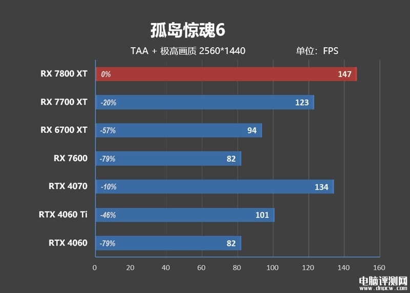 最新显卡评测：AMD RX 7800XT和7700 XT显卡联合评测，权威硬件评测网站,www.dnpcw.com