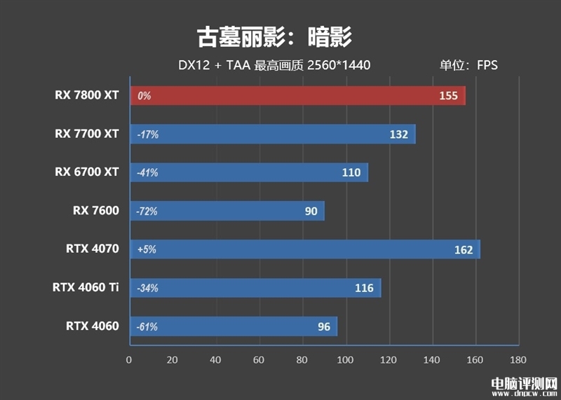 最新显卡评测：AMD RX 7800XT和7700 XT显卡联合评测，权威硬件评测网站,www.dnpcw.com