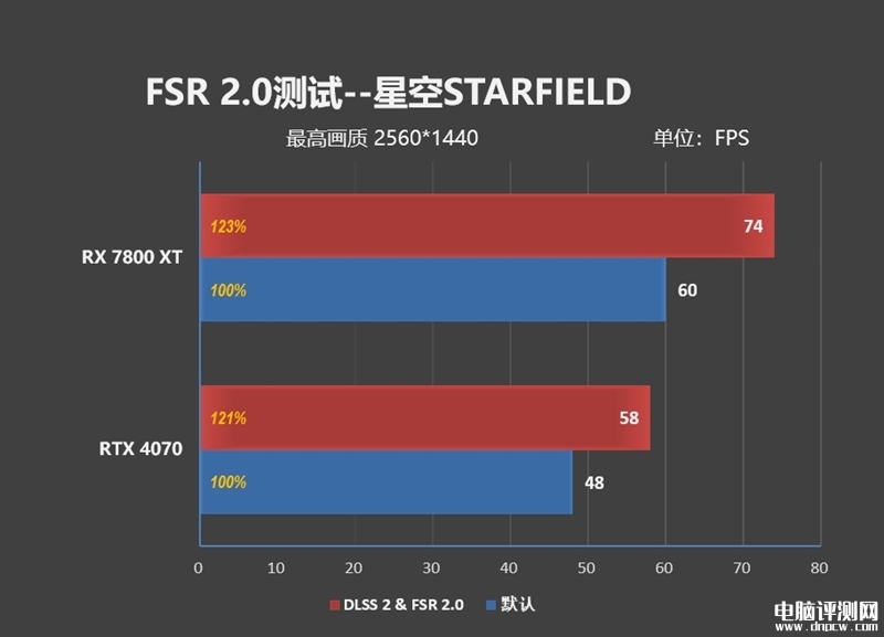 最新显卡评测：AMD RX 7800XT和7700 XT显卡联合评测，权威硬件评测网站,www.dnpcw.com