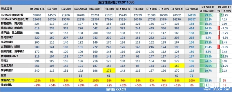 最新显卡评测：AMD RX 7800XT和7700 XT显卡联合评测，权威硬件评测网站,www.dnpcw.com