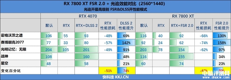 最新显卡评测：AMD RX 7800XT和7700 XT显卡联合评测，权威硬件评测网站,www.dnpcw.com