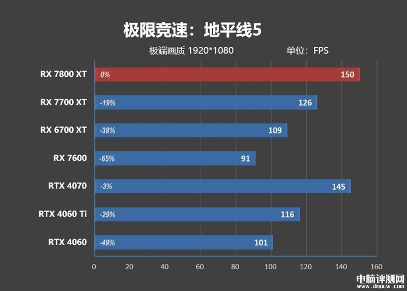 最新显卡评测：AMD RX 7800XT和7700 XT显卡联合评测，权威硬件评测网站,www.dnpcw.com