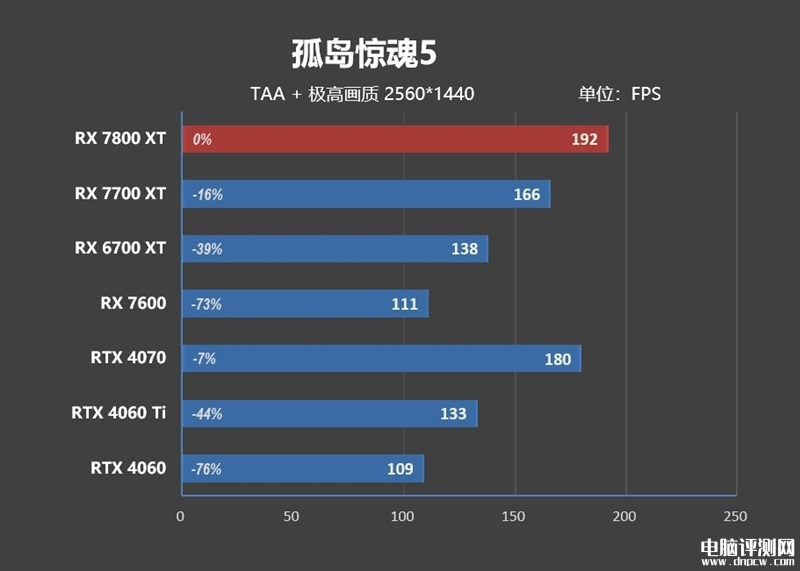 最新显卡评测：AMD RX 7800XT和7700 XT显卡联合评测，权威硬件评测网站,www.dnpcw.com