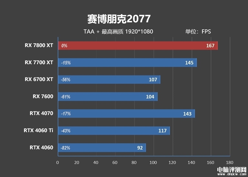 最新显卡评测：AMD RX 7800XT和7700 XT显卡联合评测，权威硬件评测网站,www.dnpcw.com