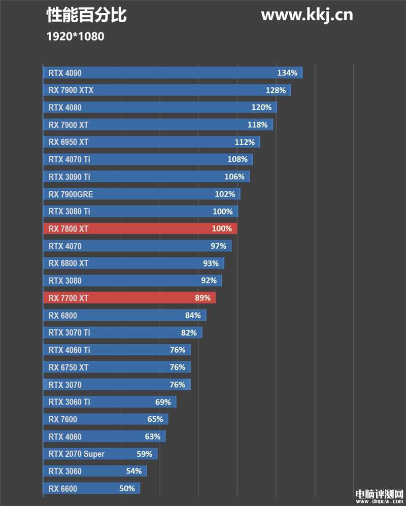 最新显卡评测：AMD RX 7800XT和7700 XT显卡联合评测，权威硬件评测网站,www.dnpcw.com