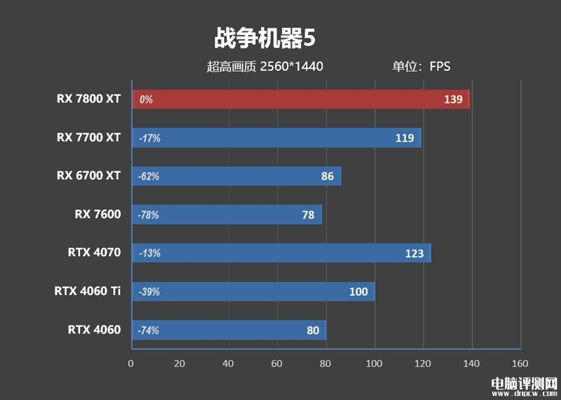 最新显卡评测：AMD RX 7800XT和7700 XT显卡联合评测，权威硬件评测网站,www.dnpcw.com