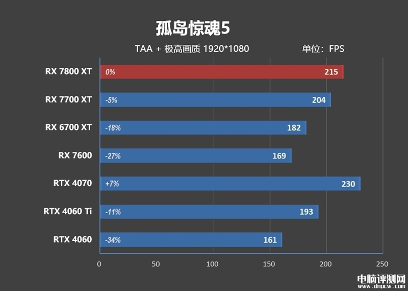 最新显卡评测：AMD RX 7800XT和7700 XT显卡联合评测，权威硬件评测网站,www.dnpcw.com