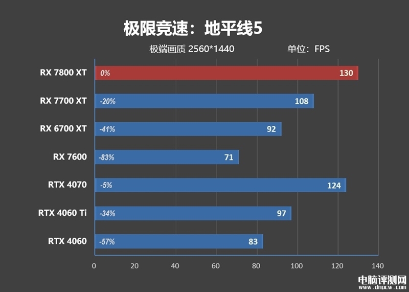 最新显卡评测：AMD RX 7800XT和7700 XT显卡联合评测，权威硬件评测网站,www.dnpcw.com