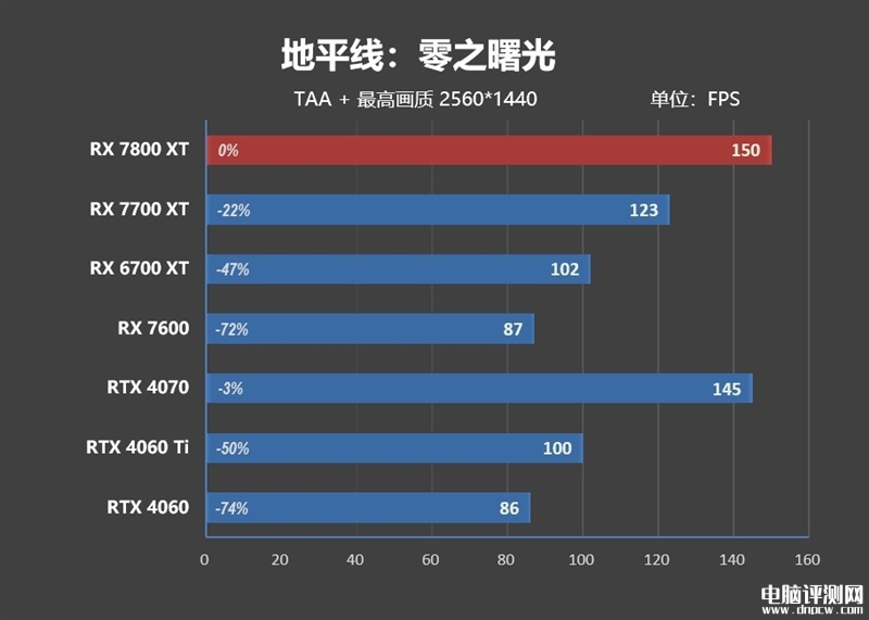 最新显卡评测：AMD RX 7800XT和7700 XT显卡联合评测，权威硬件评测网站,www.dnpcw.com