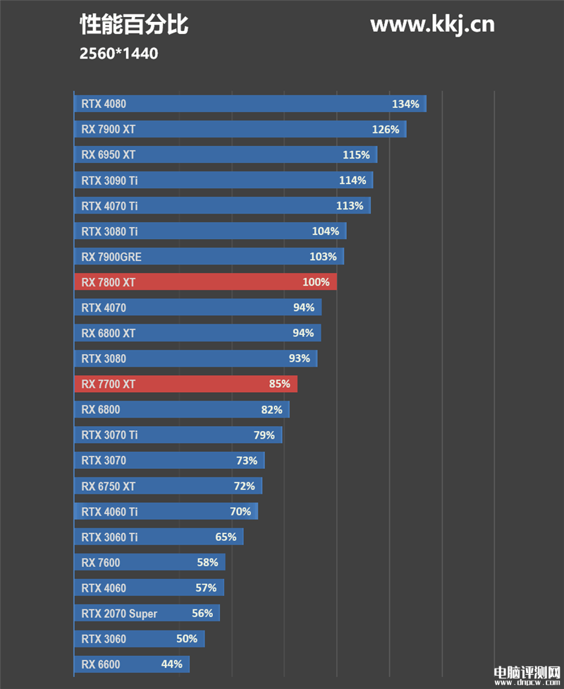 最新显卡评测：AMD RX 7800XT和7700 XT显卡联合评测，权威硬件评测网站,www.dnpcw.com