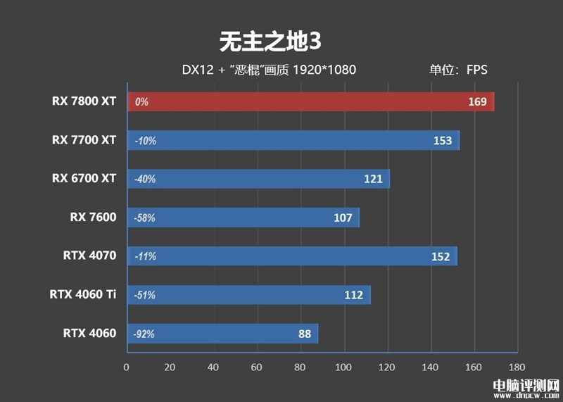 最新显卡评测：AMD RX 7800XT和7700 XT显卡联合评测，权威硬件评测网站,www.dnpcw.com