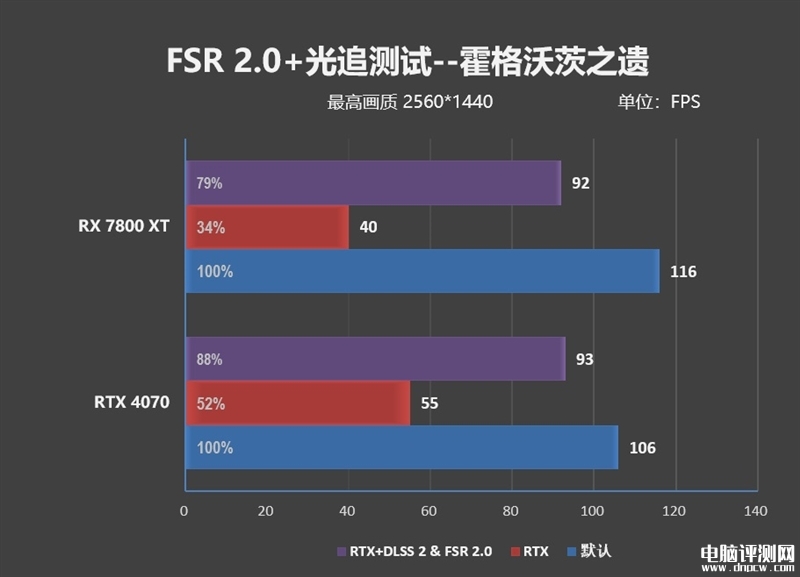 最新显卡评测：AMD RX 7800XT和7700 XT显卡联合评测，权威硬件评测网站,www.dnpcw.com