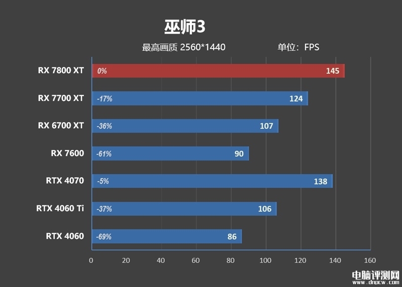 最新显卡评测：AMD RX 7800XT和7700 XT显卡联合评测，权威硬件评测网站,www.dnpcw.com