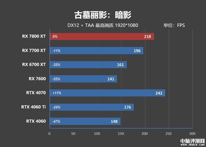 最新显卡评测：AMD RX 7800XT和7700 XT显卡联合评测，权威硬件评测网站,www.dnpcw.com