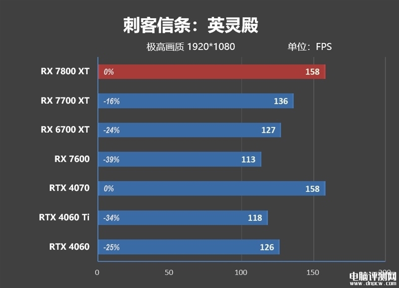 最新显卡评测：AMD RX 7800XT和7700 XT显卡联合评测，权威硬件评测网站,www.dnpcw.com