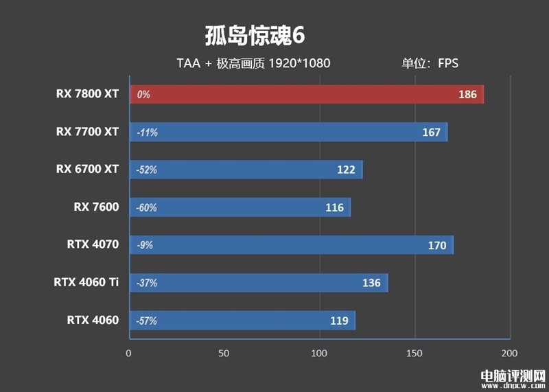 最新显卡评测：AMD RX 7800XT和7700 XT显卡联合评测，权威硬件评测网站,www.dnpcw.com