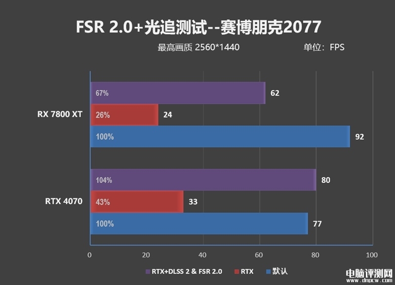 最新显卡评测：AMD RX 7800XT和7700 XT显卡联合评测，权威硬件评测网站,www.dnpcw.com