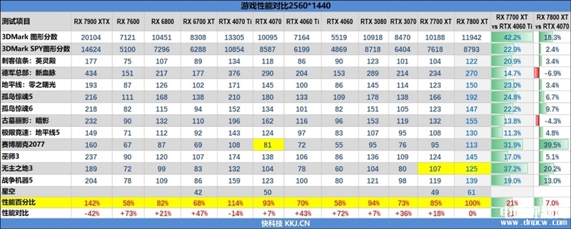 最新显卡评测：AMD RX 7800XT和7700 XT显卡联合评测，权威硬件评测网站,www.dnpcw.com