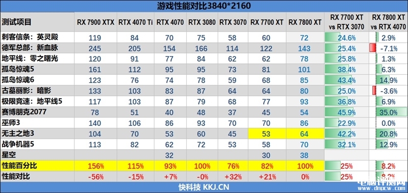 最新显卡评测：AMD RX 7800XT和7700 XT显卡联合评测，权威硬件评测网站,www.dnpcw.com