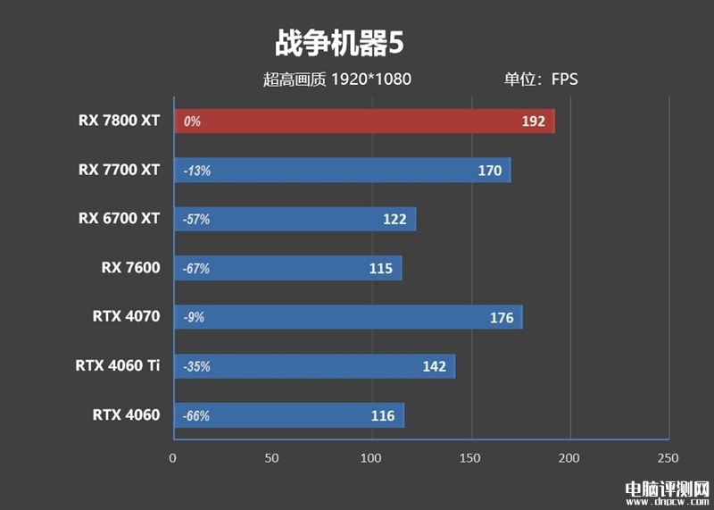 最新显卡评测：AMD RX 7800XT和7700 XT显卡联合评测，权威硬件评测网站,www.dnpcw.com