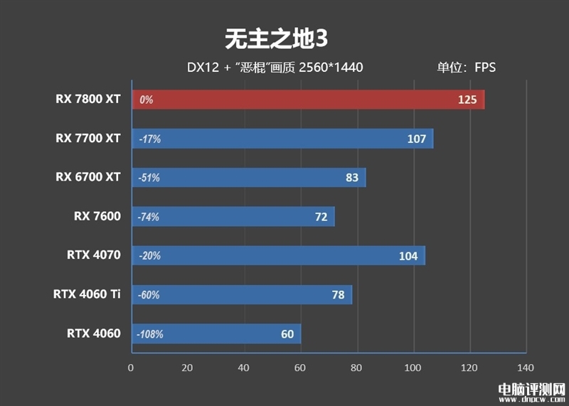 最新显卡评测：AMD RX 7800XT和7700 XT显卡联合评测，权威硬件评测网站,www.dnpcw.com