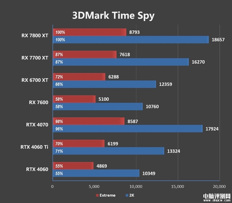 最新显卡评测：AMD RX 7800XT和7700 XT显卡联合评测，权威硬件评测网站,www.dnpcw.com