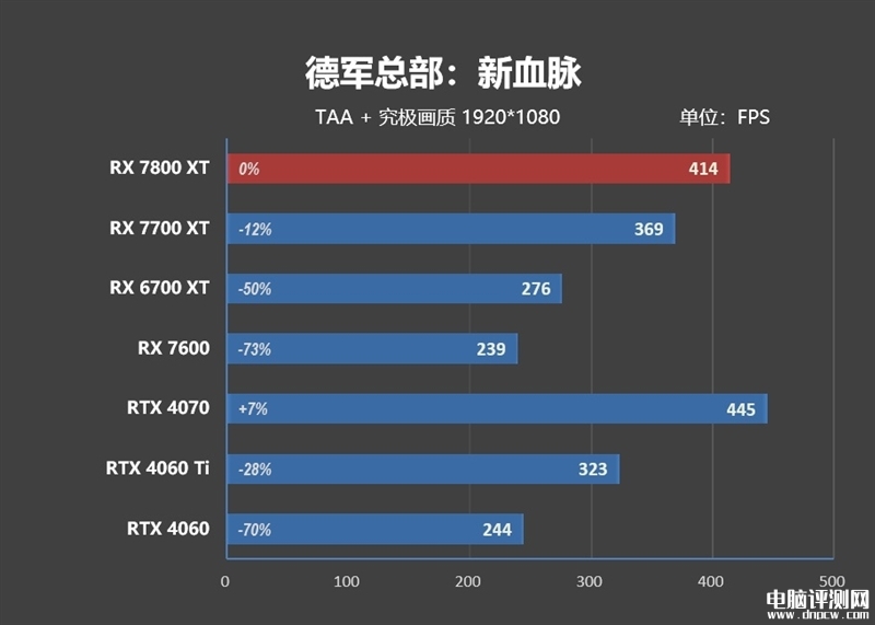 最新显卡评测：AMD RX 7800XT和7700 XT显卡联合评测，权威硬件评测网站,www.dnpcw.com