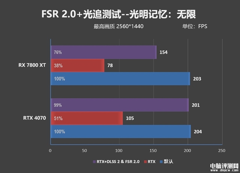 最新显卡评测：AMD RX 7800XT和7700 XT显卡联合评测，权威硬件评测网站,www.dnpcw.com