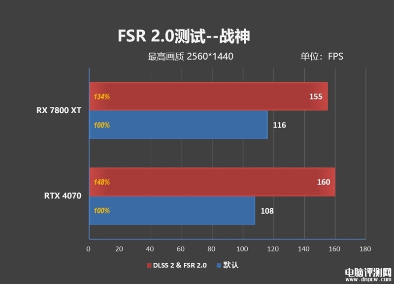 最新显卡评测：AMD RX 7800XT和7700 XT显卡联合评测，权威硬件评测网站,www.dnpcw.com