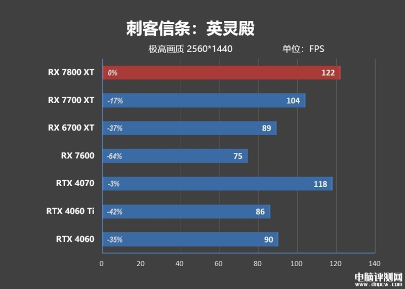 最新显卡评测：AMD RX 7800XT和7700 XT显卡联合评测，权威硬件评测网站,www.dnpcw.com