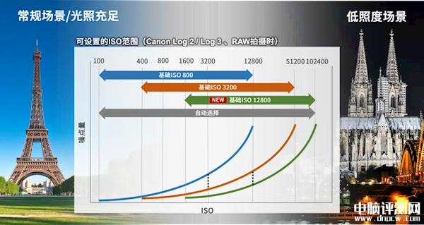 佳能电影摄影机EOS C400发布 支持6K/60P和4K/120P视频，权威硬件评测网站,www.dnpcw.com