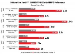 AMD最新显卡驱动24.9.1发布 加入AFMF2、游戏性能提升2.5倍