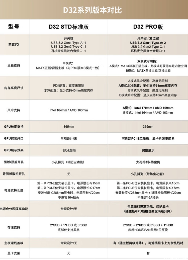 乔思伯D32 PRO机箱上市 背插主板、240水冷、电源线材隔离售价269元起，权威硬件评测网站,www.dnpcw.com