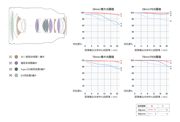 索尼首款F/2大光圈标准变焦G大师镜头发布 媲美定焦售价22000元，权威硬件评测网站,www.dnpcw.com