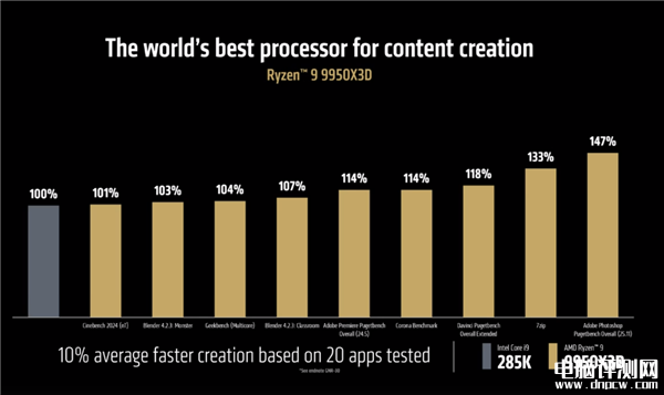AMD锐龙9 9950X3D/9900X3D发布 游戏性能再攀高峰兼顾生产力，权威硬件评测网站,www.dnpcw.com