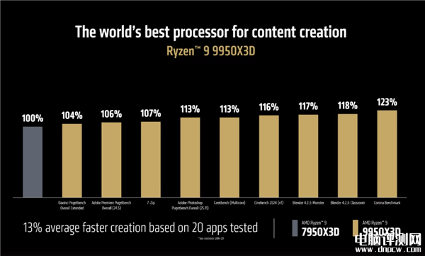 AMD锐龙9 9950X3D/9900X3D发布 游戏性能再攀高峰兼顾生产力，权威硬件评测网站,www.dnpcw.com